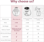 Double Wearable Electric Breast Pump, Hands-Free Breastfeeding Pump - Image 3