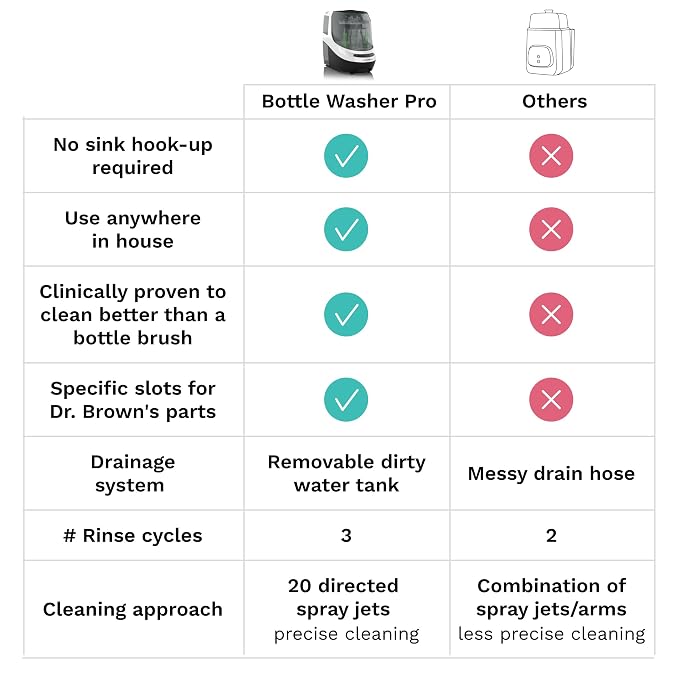 Baby Brezza Bottle Washer Pro - Image 5