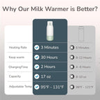 Portable Milk Warmer for Travel, Pasteurization Mode, 17 oz Capacity, 3 Min - Image 7