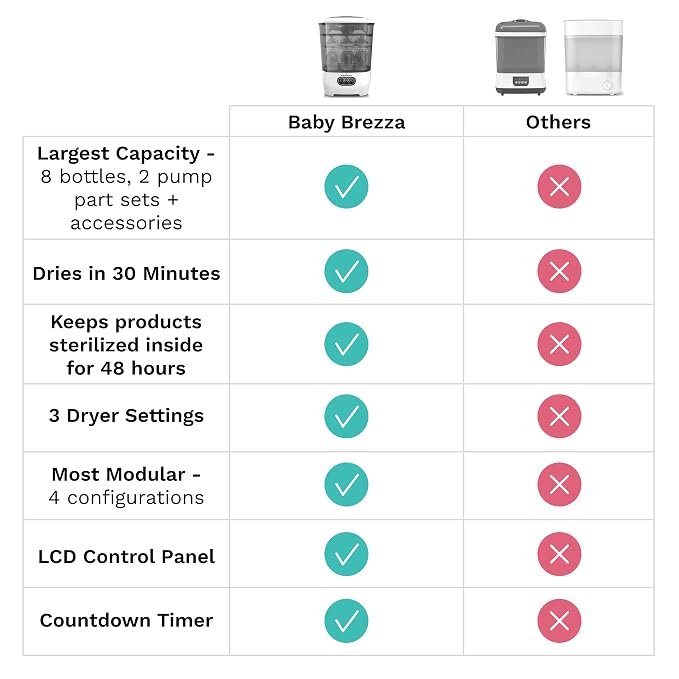 Baby Brezza Bottle Sterilizer and Dryer Advanced – 33% Faster - Image 6