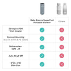 Baby Brezza Portable Warmer – 67% Faster Baby Bottle Warming - Image 9